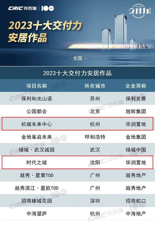 2024房地產開發企業產品力TOP20榜單發布，華潤置地位列第三，引領開發與管理新篇章
