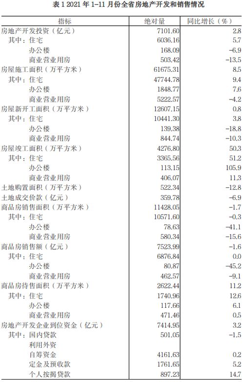 2021年1-11月全省房地產開發與銷售情況