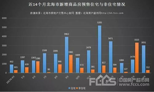 四月北海房地產市場觀察 新增預售商品住宅環比暴增105.35%，開發房地產與管理前景分析